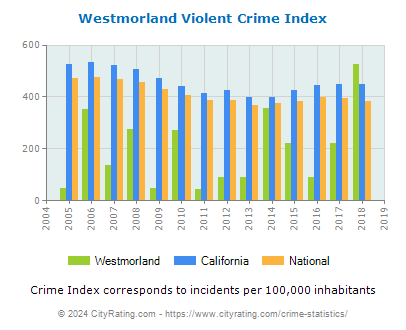 Westmorland Violent Crime vs. State and National Per Capita
