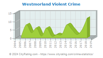 Westmorland Violent Crime