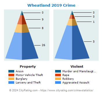 Wheatland Crime 2019