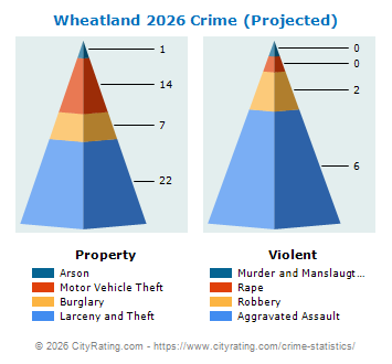 Wheatland Crime 2026