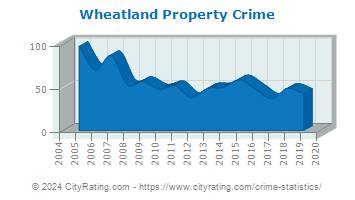 Wheatland Property Crime