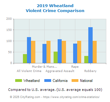 Wheatland Violent Crime vs. State and National Comparison