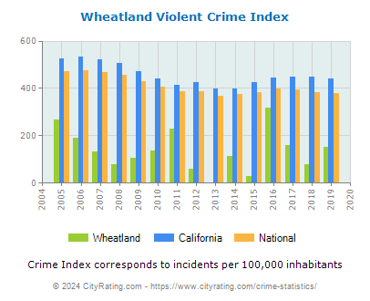 Wheatland Violent Crime vs. State and National Per Capita