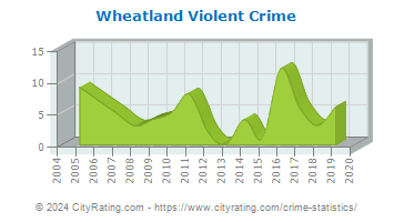 Wheatland Violent Crime