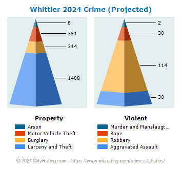 Whittier Crime 2024