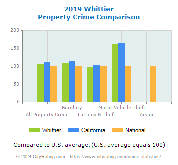 Whittier Property Crime vs. State and National Comparison