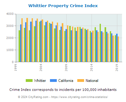 Whittier Property Crime vs. State and National Per Capita