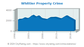 Whittier Property Crime