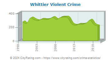 Whittier Violent Crime