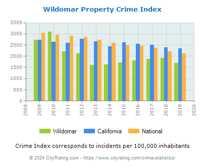 Wildomar Property Crime vs. State and National Per Capita