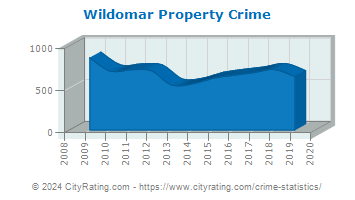 Wildomar Property Crime