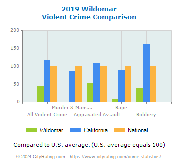 Wildomar Violent Crime vs. State and National Comparison