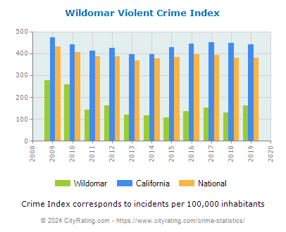 Wildomar Violent Crime vs. State and National Per Capita