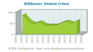 Wildomar Violent Crime