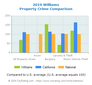 Williams Property Crime vs. State and National Comparison