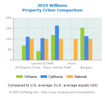 Williams Property Crime vs. State and National Comparison