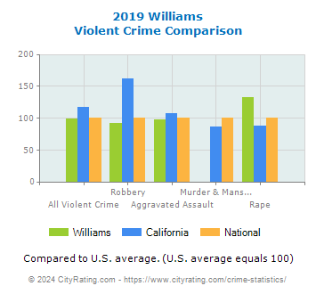 Williams Violent Crime vs. State and National Comparison