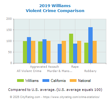 Williams Violent Crime vs. State and National Comparison