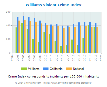 Williams Violent Crime vs. State and National Per Capita