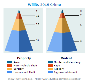 Willits Crime 2019
