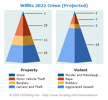 Willits Crime 2022