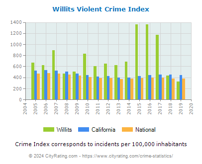 Willits Violent Crime vs. State and National Per Capita