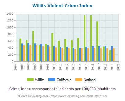 Willits Violent Crime vs. State and National Per Capita