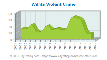 Willits Violent Crime