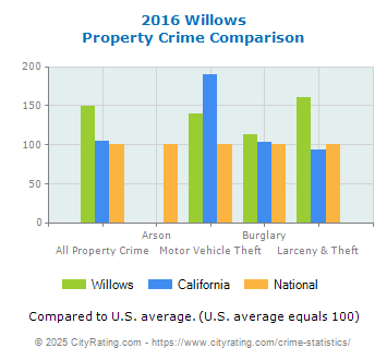 Willows Property Crime vs. State and National Comparison