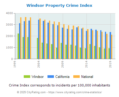 Windsor Property Crime vs. State and National Per Capita