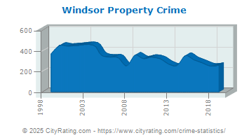 Windsor Property Crime