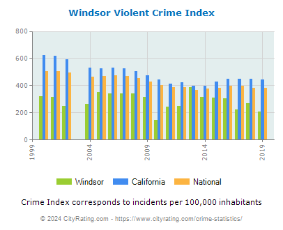 Windsor Violent Crime vs. State and National Per Capita