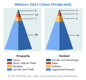 Winters Crime 2022