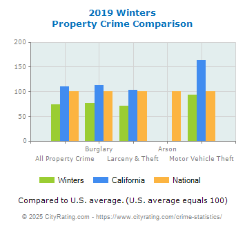 Winters Property Crime vs. State and National Comparison