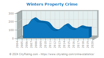Winters Property Crime