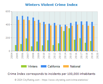 Winters Violent Crime vs. State and National Per Capita