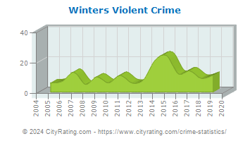 Winters Violent Crime