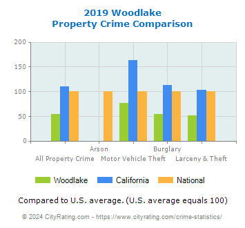 Woodlake Property Crime vs. State and National Comparison