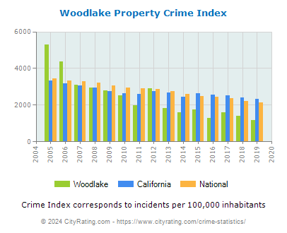 Woodlake Property Crime vs. State and National Per Capita