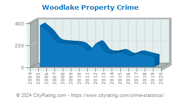 Woodlake Property Crime