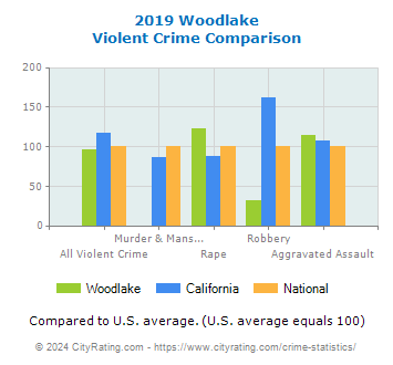 Woodlake Violent Crime vs. State and National Comparison