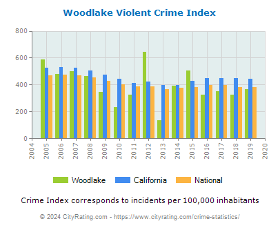 Woodlake Violent Crime vs. State and National Per Capita