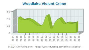 Woodlake Violent Crime