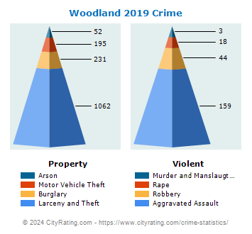 Woodland Crime 2019