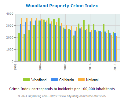 Woodland Property Crime vs. State and National Per Capita