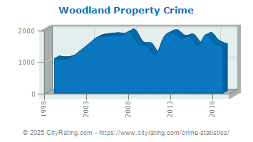 Woodland Property Crime