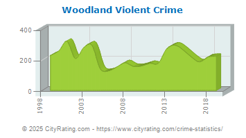 Woodland Violent Crime