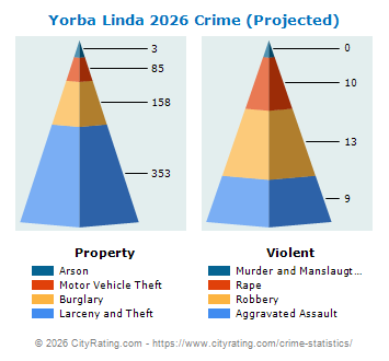 Yorba Linda Crime 2026