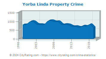 Yorba Linda Property Crime