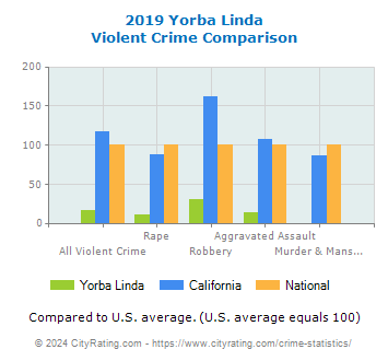 Yorba Linda Violent Crime vs. State and National Comparison